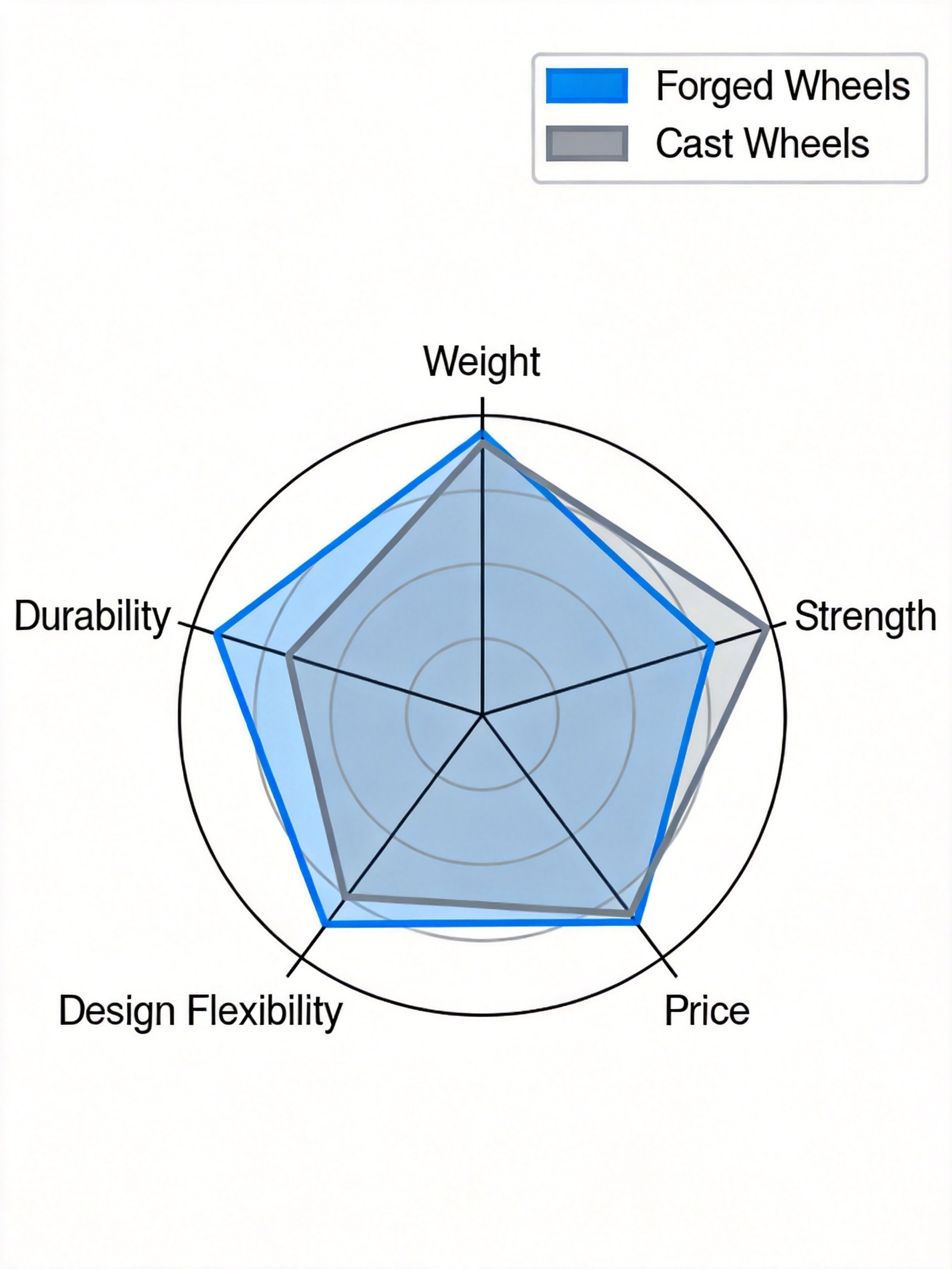 Cast vs forged aluminum grain structure comparison showing density difference