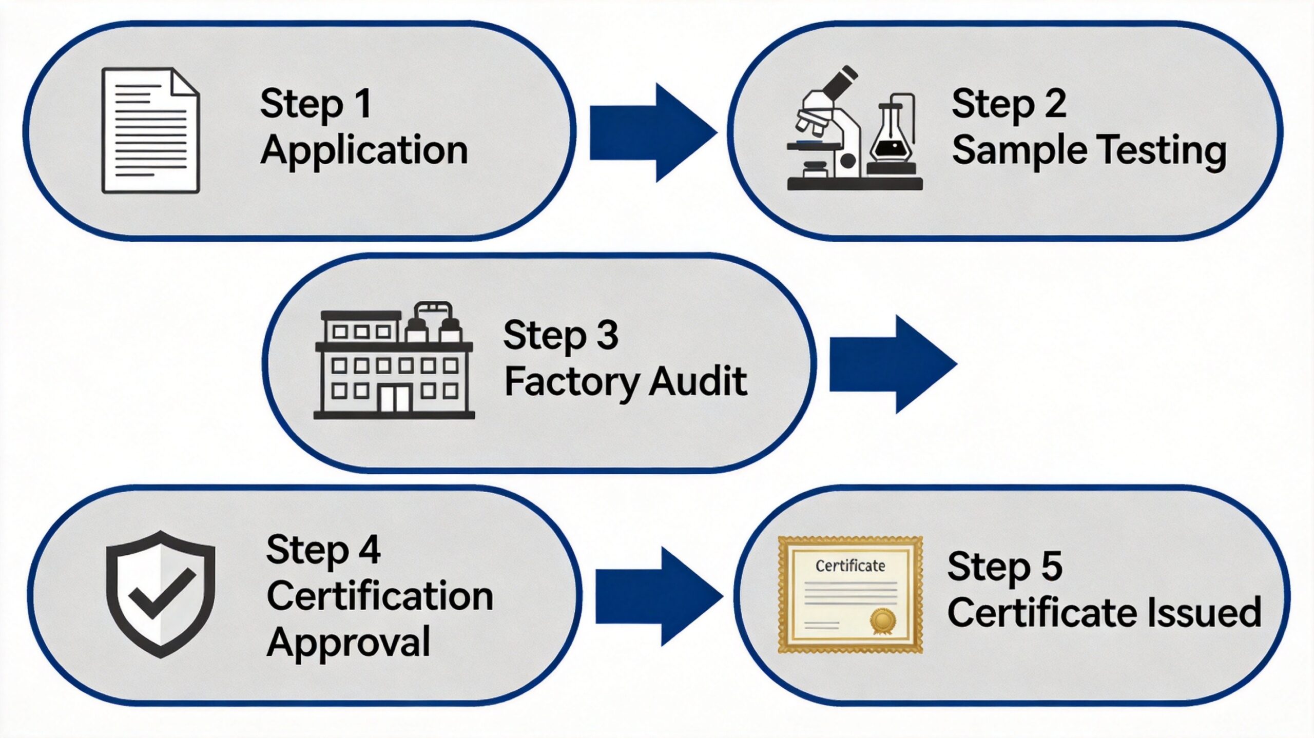 How to verify alloy wheel supplier certifications 5-step checklist infographic