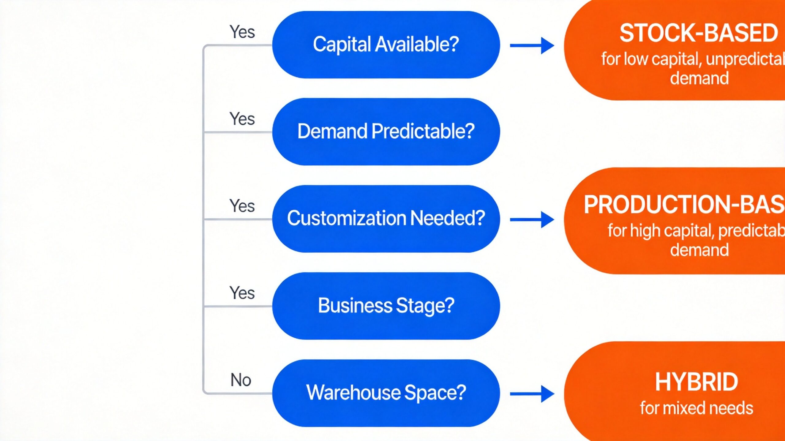 Decision flowchart for choosing wheel wholesaler sourcing model based on business size